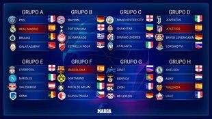 ¿Cuál es el grupo más caro de la próxima Champions League?